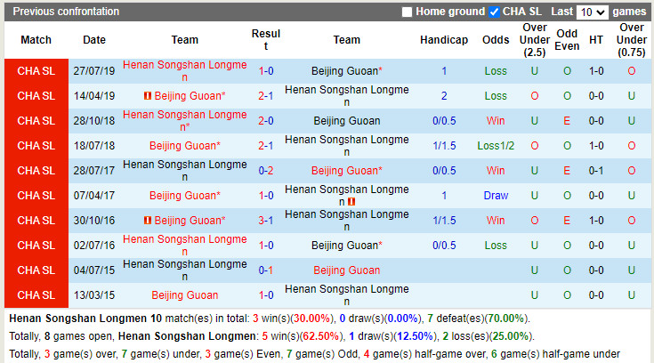 Nhận định Henan Songshan vs Beijing Guoan 18h30 ngày 78 (VĐQG Trung Quốc 2022) 2