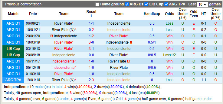 Nhận định Independiente vs River Plate 6h30 ngày 88 (VĐQG Argentina 2022) 2 Nhận định Independiente vs River Plate 6h30 ngày 88 (VĐQG Argentina 2022) 2