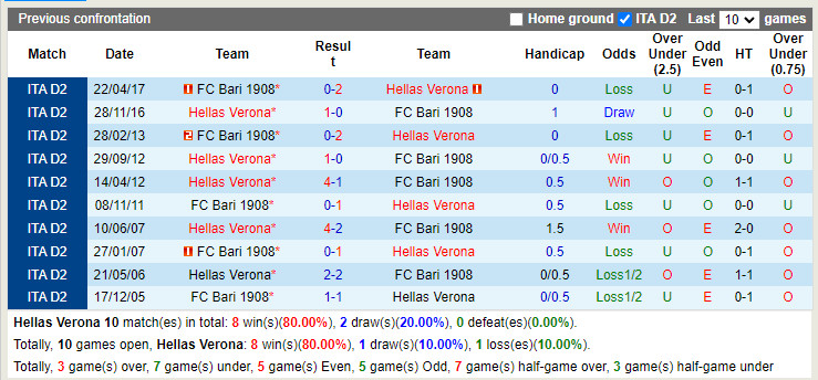 Nhận định Verona vs Bari 23h00 ngày 78 (Coppa Italia 202223) 2