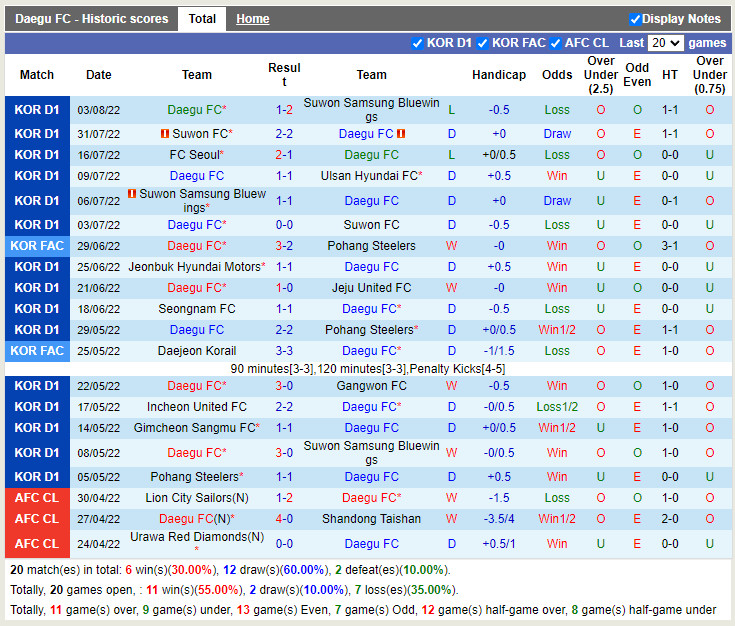 Nhận định Daegu vs Incheon 17h30 ngày 78 (VĐQG Hàn Quốc 2022) 3