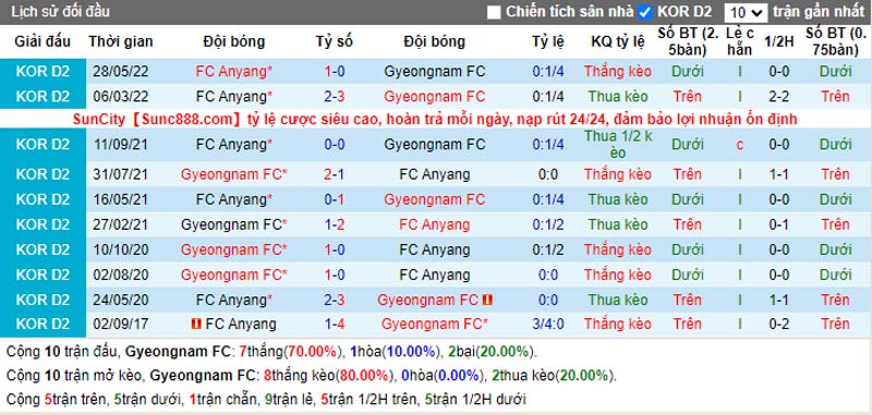Nhận định Gyeongnam vs Anyang 17h00 ngày 88 (Hạng Hai Hàn Quốc 2022) 2 Nhận định Gyeongnam vs Anyang 17h00 ngày 88 (Hạng Hai Hàn Quốc 2022) 2