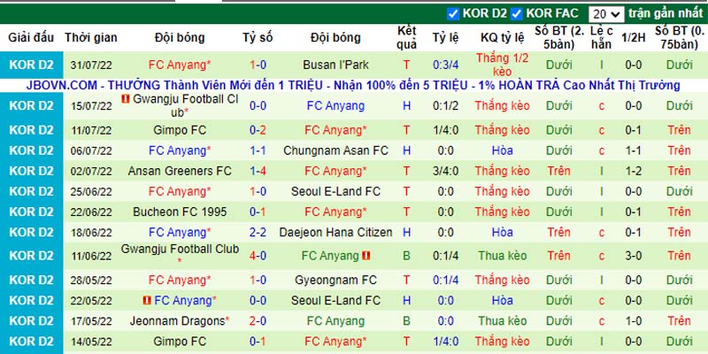 Nhận định Gyeongnam vs Anyang 17h00 ngày 88 (Hạng Hai Hàn Quốc 2022) 4 Nhận định Gyeongnam vs Anyang 17h00 ngày 88 (Hạng Hai Hàn Quốc 2022) 4