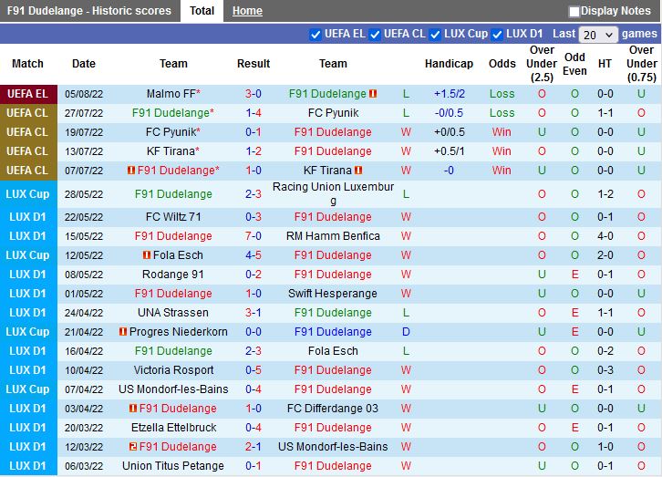 Nhận định Dudelange vs Malmo 1h00 ngày 128 (Europa League 202223) 3
