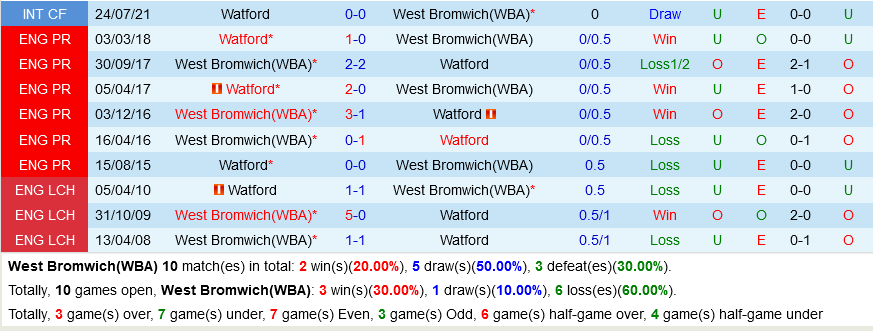 West Brom vs Watford