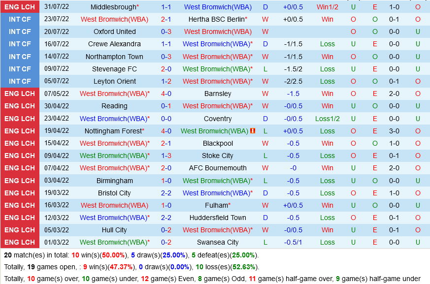 West Brom vs Watford