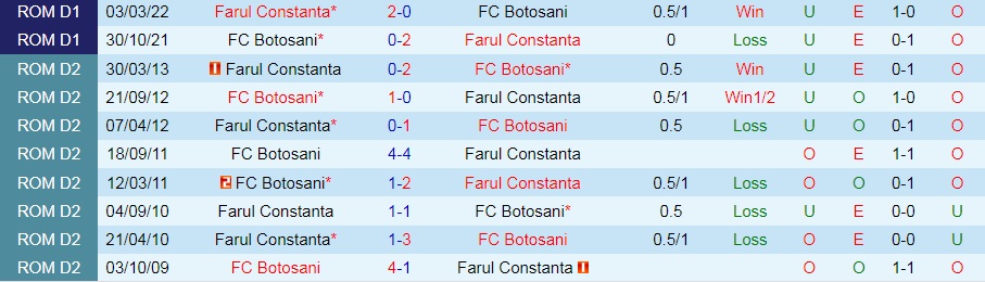 Nhận định Botosani vs Farul Constanta 1h00 ngày 98 (VĐQG Romania 202223) 2