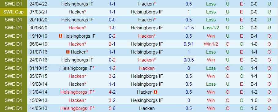 Nhận định bóng đá Hacken vs Helsingborg 0h00 ngày 98 (VĐQG Thụy Điển 2022) 2