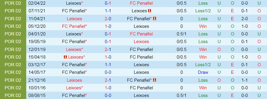 Nhận định, dự đoán Penafiel vs Leixoes 0h00 ngày 98 (Hạng 2 Bồ Đào Nha 202223) 2