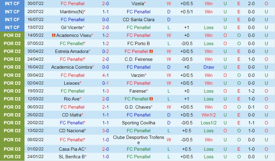 Nhận định, dự đoán Penafiel vs Leixoes 0h00 ngày 98 (Hạng 2 Bồ Đào Nha 202223) 3