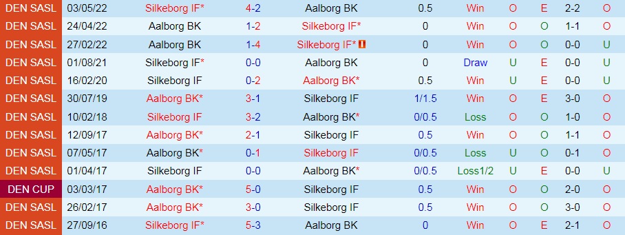 Nhận định, soi kèo Silkeborg vs Aalborg 0h00 ngày 98 (VĐQG Đan Mạch 202223) 2
