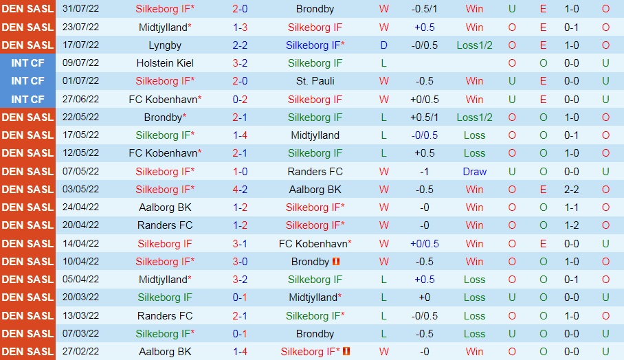 Nhận định, soi kèo Silkeborg vs Aalborg 0h00 ngày 98 (VĐQG Đan Mạch 202223) 3