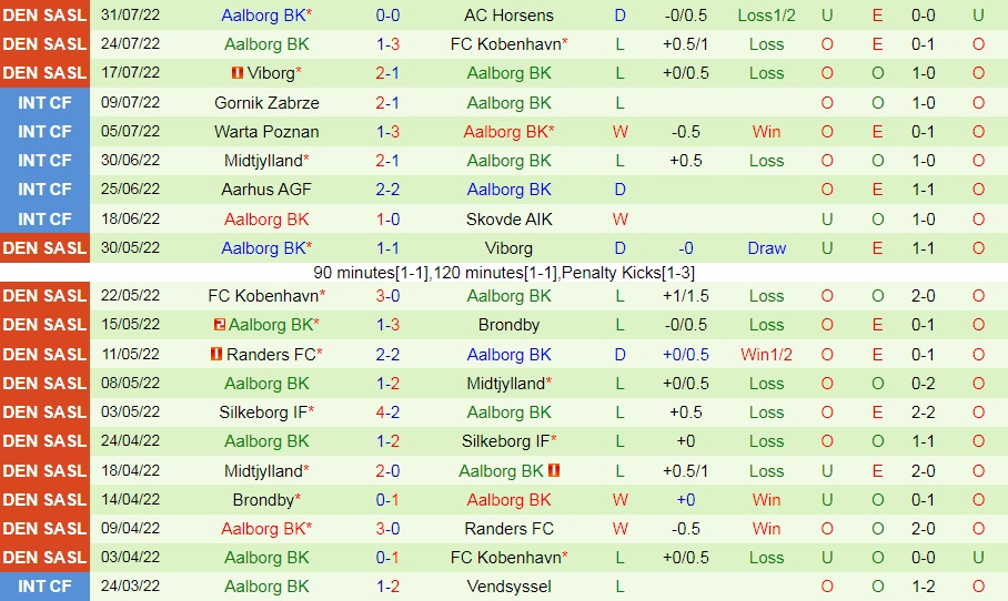 Nhận định, soi kèo Silkeborg vs Aalborg 0h00 ngày 98 (VĐQG Đan Mạch 202223) 4