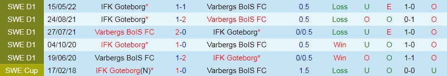 Nhận định Varbergs BoIS vs Gothenburg 0h00 ngày 98 (VĐQG Thụy Điển 2022) 2