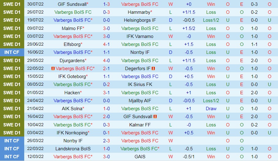 Nhận định Varbergs BoIS vs Gothenburg 0h00 ngày 98 (VĐQG Thụy Điển 2022) 3