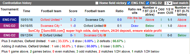 Nhận định Oxford United vs Swansea (1h45 ngày 108, Cúp Liên đoàn Anh) 2