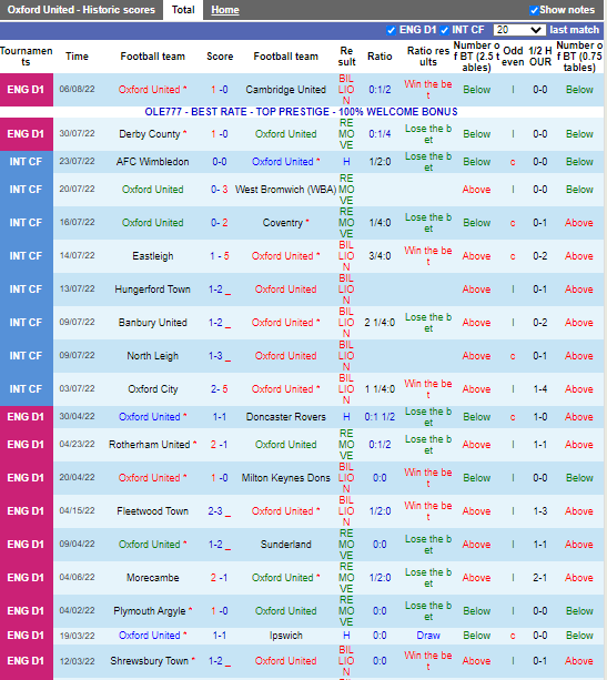 Nhận định Oxford United vs Swansea (1h45 ngày 108, Cúp Liên đoàn Anh) 3