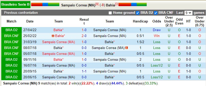 Nhận định Sampaio Correa vs Bahia 7h30 ngày 108 (Hạng 2 Brazil 2022) 2