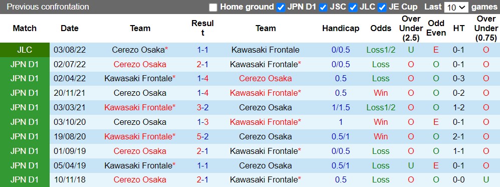 Nhận định Kawasaki Frontale vs Cerezo Osaka 17h00 ngày 108 (Cúp Liên Đoàn Nhật 2022) 2 Nhận định Kawasaki Frontale vs Cerezo Osaka 17h00 ngày 108 (Cúp Liên Đoàn Nhật 2022) 2
