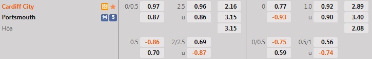 Nhận định, dự đoán Cardiff vs Portsmouth 1h45 ngày 108 (Cúp Liên đoàn Anh 202223) 1