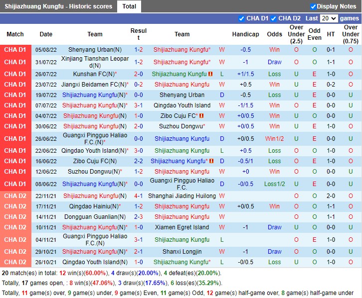 Nhận định Shijiazhuang Gongfu vs Jiangxi Beidamen 15h00 ngày 98 (Hạng Hai Trung Quốc 2022) 3 Nhận định Shijiazhuang Gongfu vs Jiangxi Beidamen 15h00 ngày 98 (Hạng Hai Trung Quốc 2022) 3