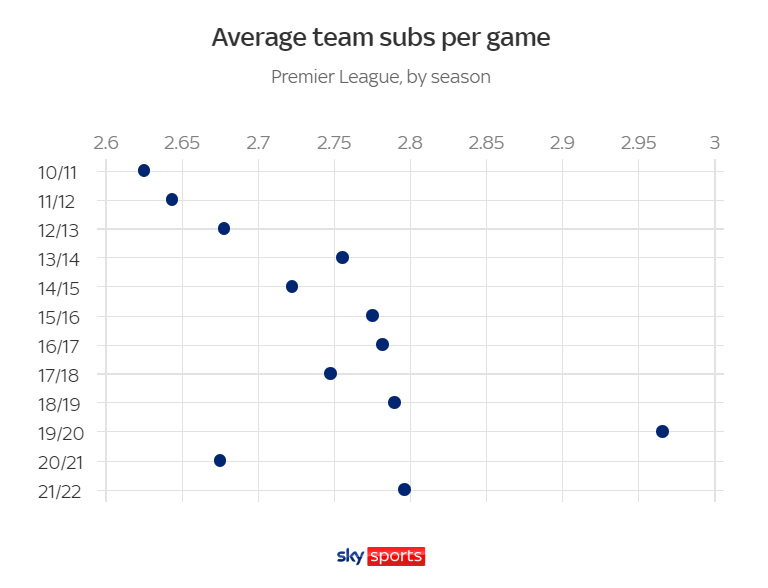 Quy tắc thay 5 người sẽ ảnh hưởng đến các đội Premier League như thế nào 1