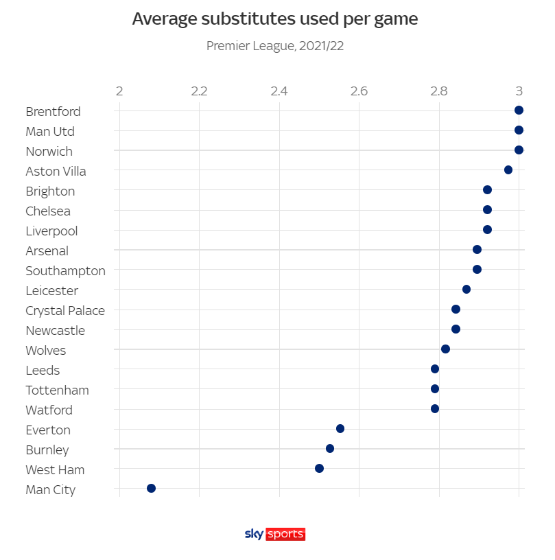 Quy tắc thay 5 người sẽ ảnh hưởng đến các đội Premier League như thế nào 2