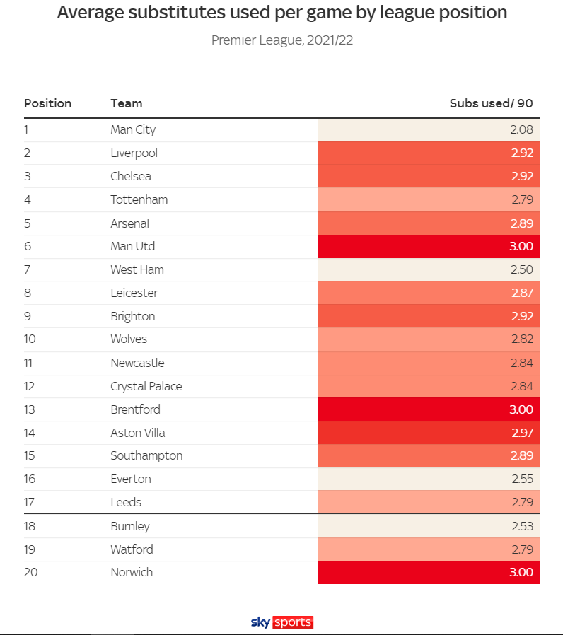 Quy tắc thay 5 người sẽ ảnh hưởng đến các đội Premier League như thế nào 3