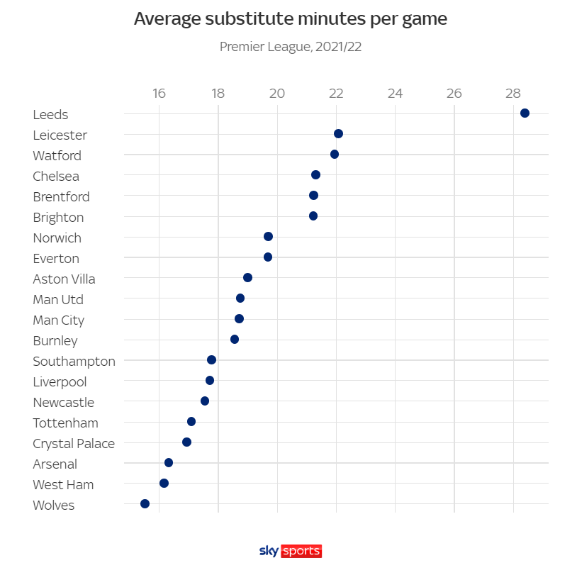 Quy tắc thay 5 người sẽ ảnh hưởng đến các đội Premier League như thế nào 4