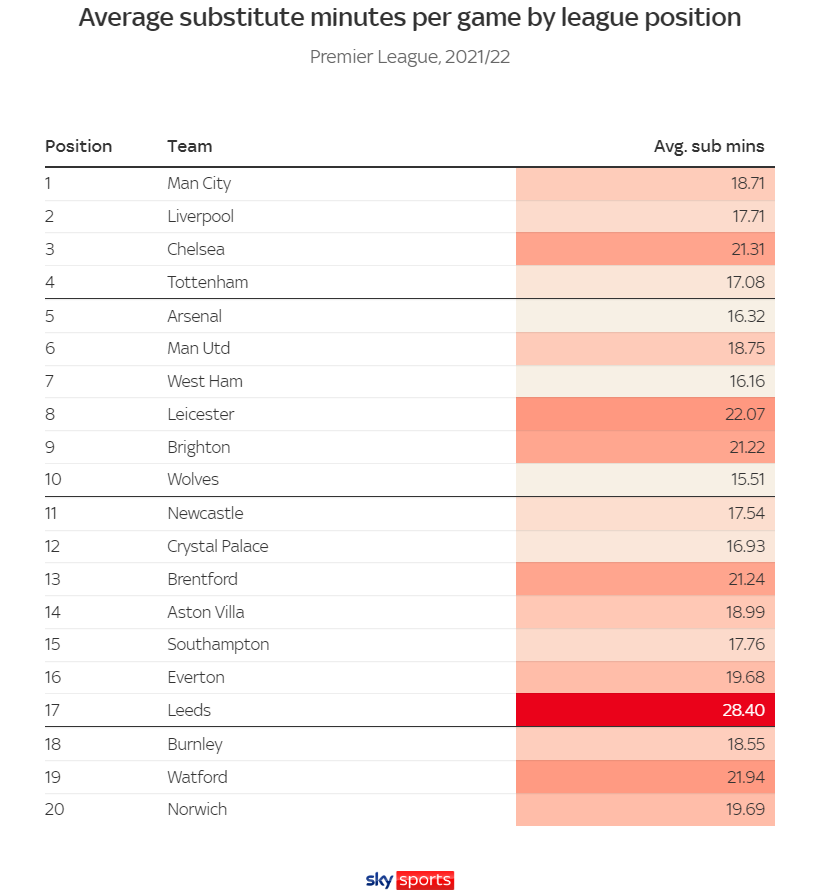 Quy tắc thay 5 người sẽ ảnh hưởng đến các đội Premier League như thế nào 5