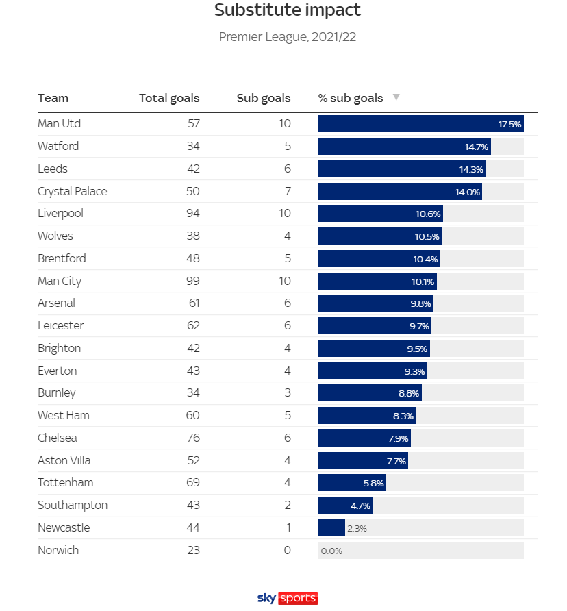 Quy tắc thay 5 người sẽ ảnh hưởng đến các đội Premier League như thế nào 7