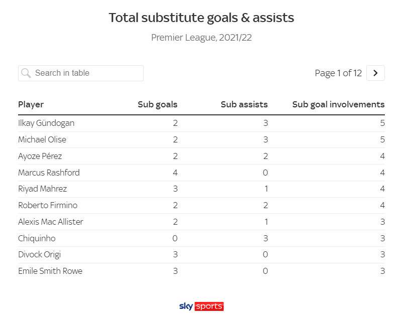 Quy tắc thay 5 người sẽ ảnh hưởng đến các đội Premier League như thế nào 8
