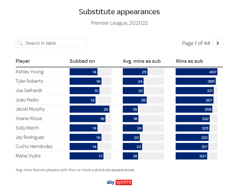 Quy tắc thay 5 người sẽ ảnh hưởng đến các đội Premier League như thế nào 9