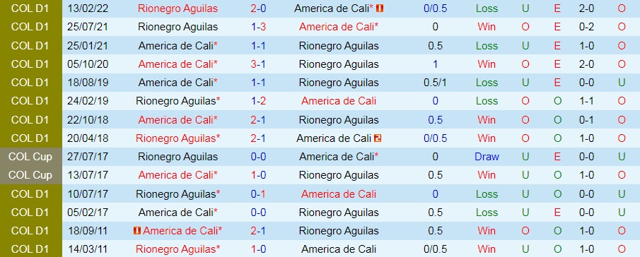 Soi kèo America de Cali vs Aguilas Doradas VĐQG Colombia 2022