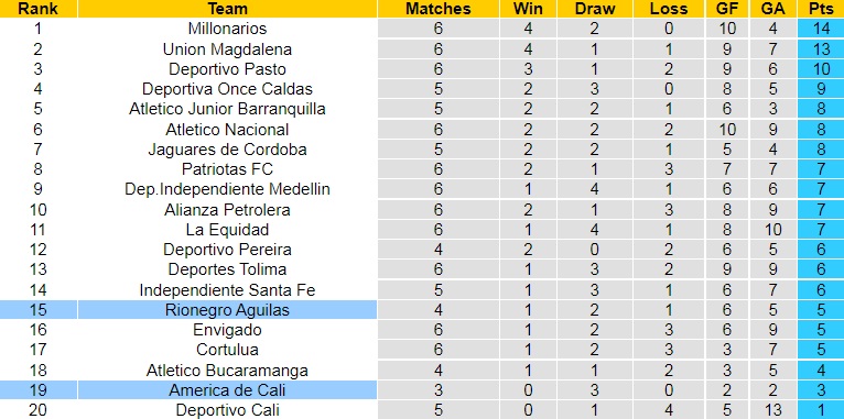 Nhận định America de Cali vs Aguilas Doradas 7h30 ngày 108 (VĐQG Colombia 2022) 5 Nhận định America de Cali vs Aguilas Doradas 7h30 ngày 108 (VĐQG Colombia 2022) 5