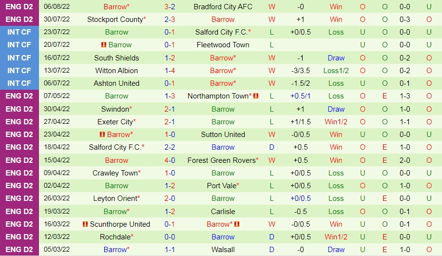 Nhận định, dự đoán Blackpool vs Barrow 1h45 ngày 108 (Cúp Liên đoàn Anh 202223) 4