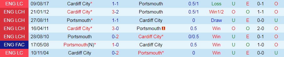 Nhận định, dự đoán Cardiff vs Portsmouth 1h45 ngày 108 (Cúp Liên đoàn Anh 202223) 2