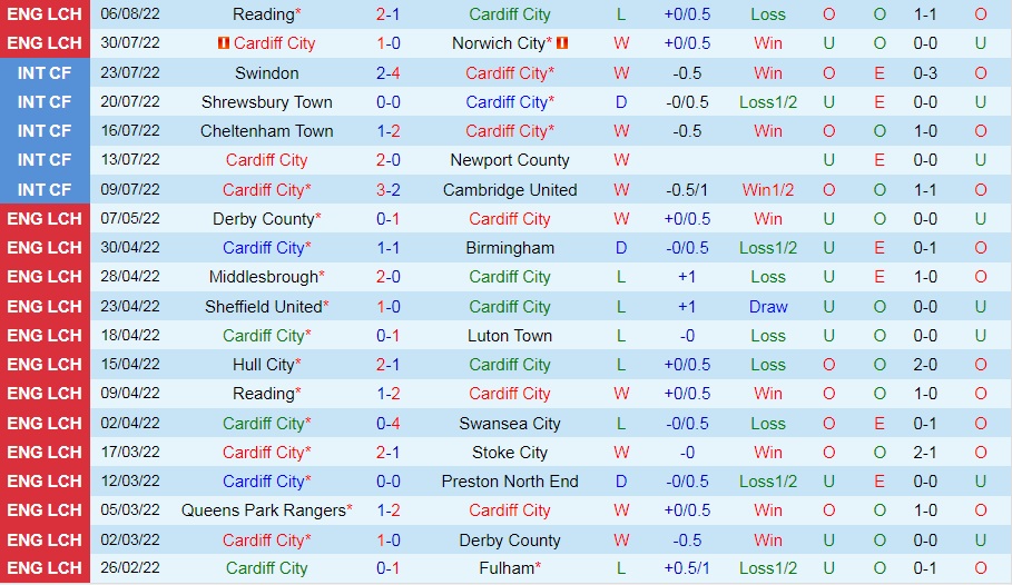 Nhận định, dự đoán Cardiff vs Portsmouth 1h45 ngày 108 (Cúp Liên đoàn Anh 202223) 3