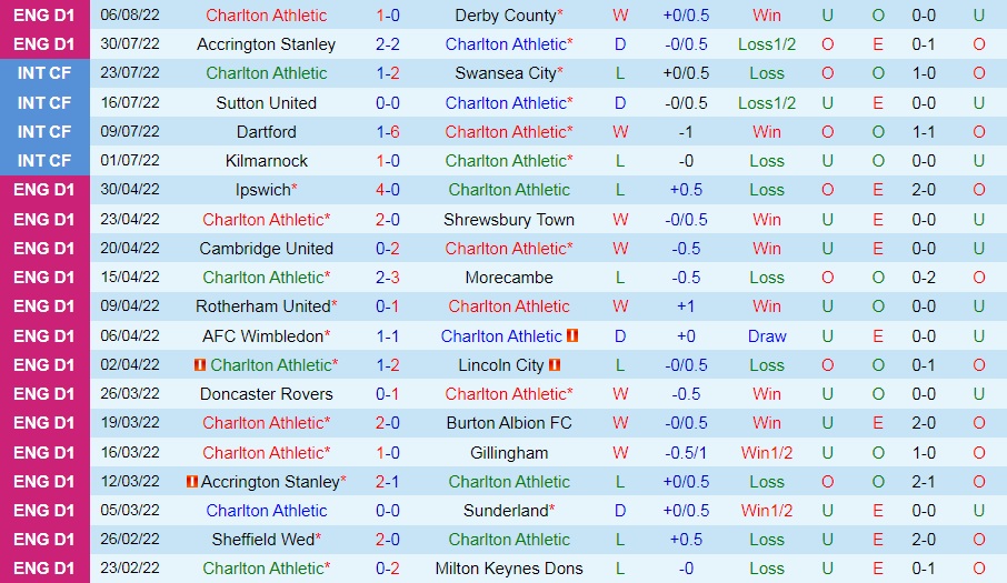 Nhận định bóng đá Charlton vs QPR 1h45 ngày 108 (Cúp Liên đoàn Anh 202223) 3 Nhận định bóng đá Charlton vs QPR 1h45 ngày 108 (Cúp Liên đoàn Anh 202223) 3