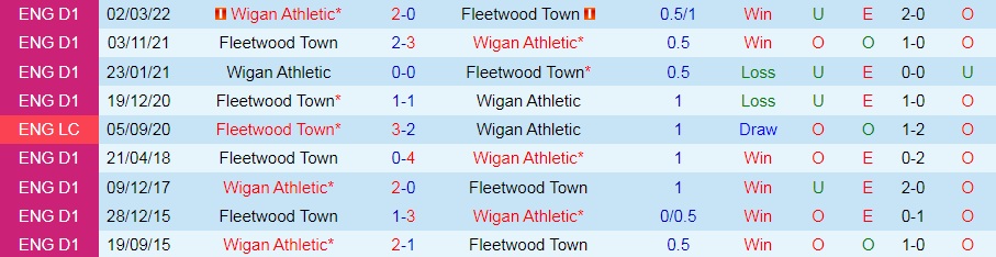 Nhận định, soi kèo Fleetwood vs Wigan 1h45 ngày 108 (Cúp Liên đoàn Anh 202223) 2 Nhận định, soi kèo Fleetwood vs Wigan 1h45 ngày 108 (Cúp Liên đoàn Anh 202223) 2