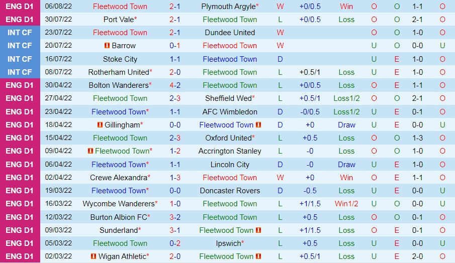 Nhận định, soi kèo Fleetwood vs Wigan 1h45 ngày 108 (Cúp Liên đoàn Anh 202223) 3 Nhận định, soi kèo Fleetwood vs Wigan 1h45 ngày 108 (Cúp Liên đoàn Anh 202223) 3