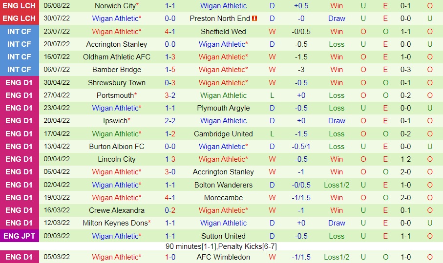 Nhận định, soi kèo Fleetwood vs Wigan 1h45 ngày 108 (Cúp Liên đoàn Anh 202223) 4 Nhận định, soi kèo Fleetwood vs Wigan 1h45 ngày 108 (Cúp Liên đoàn Anh 202223) 4