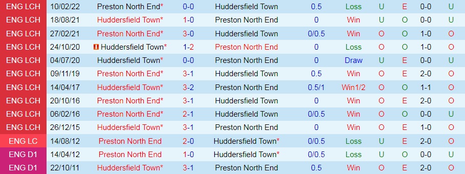 Nhận định, soi kèo Huddersfield vs Preston 1h45 ngày 108 (Cúp Liên đoàn Anh 202223) 2