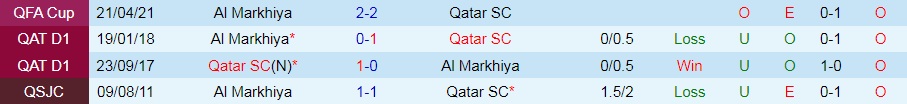 Nhận định Qatar SC vs Al Markhiya 23h40 ngày 98 (VĐQG Qatar 202223) 2