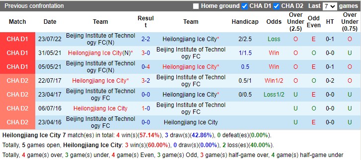 Nhận định Heilongjiang Ice City vs Beijing Technology 18h30 ngày 98 (Hạng Hai Trung Quốc 2022) 2