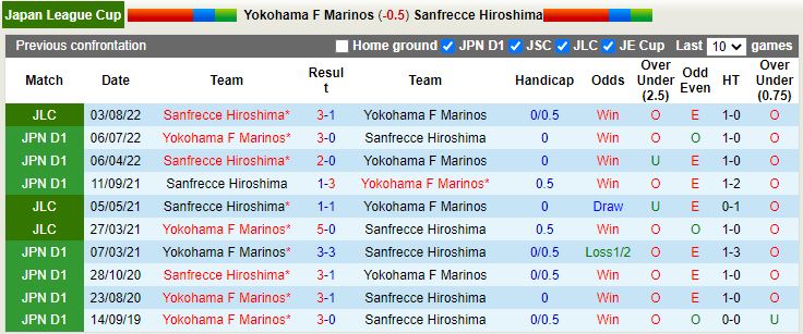 Nhận định Yokohama Marinos vs Sanfrecce Hiroshima 17h00 ngày 108 (Cúp Liên Đoàn Nhật 2022) 2