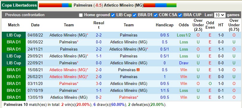 Nhận định Palmeiras vs Atletico Mineiro 7h30 ngày 118 (Copa Libertadores 2022) 2