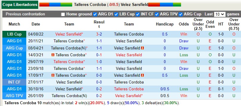 Nhận định Talleres vs Velez Sarsfield 7h30 ngày 118 (Copa Libertadores 2022) 2