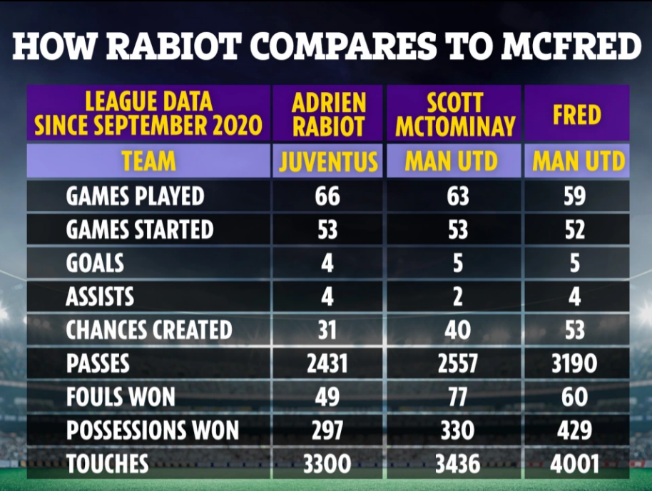 Adrien Rabiot còn tệ hơn Scott McTominay và Fred 1