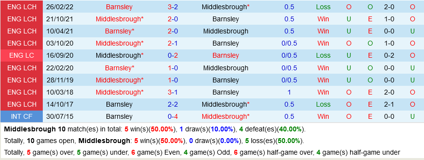 Middlesbrough vs Barnsley