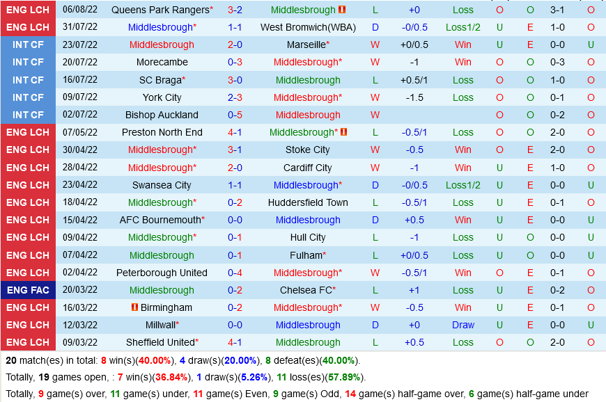 Middlesbrough vs Barnsley